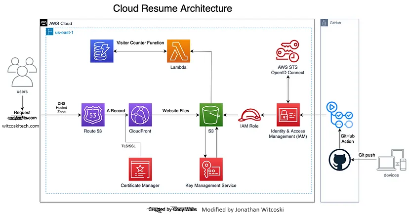 AWS Services Architecture